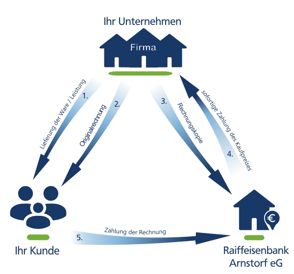 So funktioniert Factoring So funktioniert Factoring